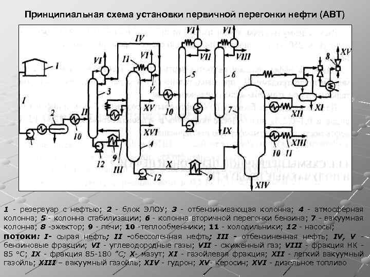 Принципиальная схема установки первичной перегонки нефти (АВТ) 1 - резервуар с нефтью; 2 -