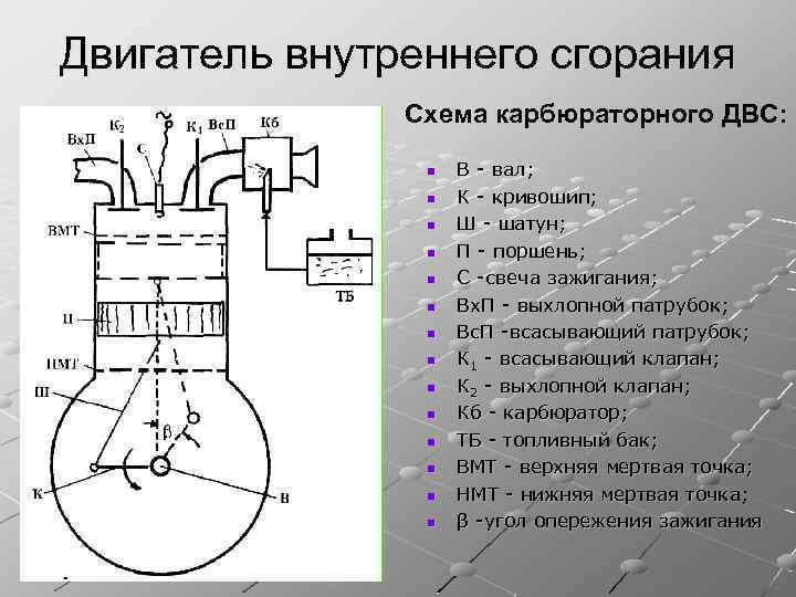 Двигатель внутреннего сгорания Схема карбюраторного ДВС: n n n n В - вал; К