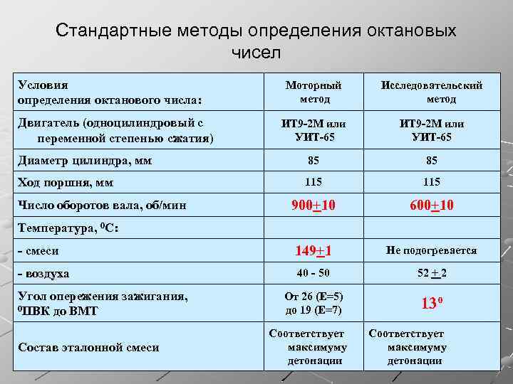 Исследовательские и моторное октановое число