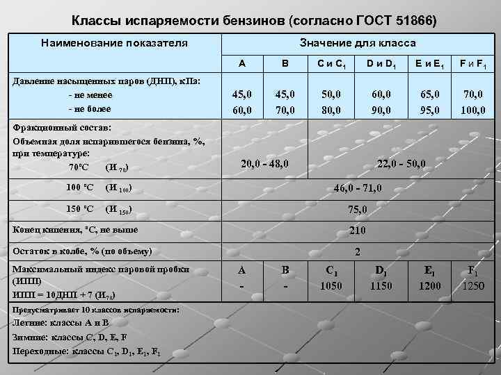 Какое топливо лучше. Классы топлива. Класс испаряемости бензина. Класс дизельного топлива. Показатели испаряемости бензина.