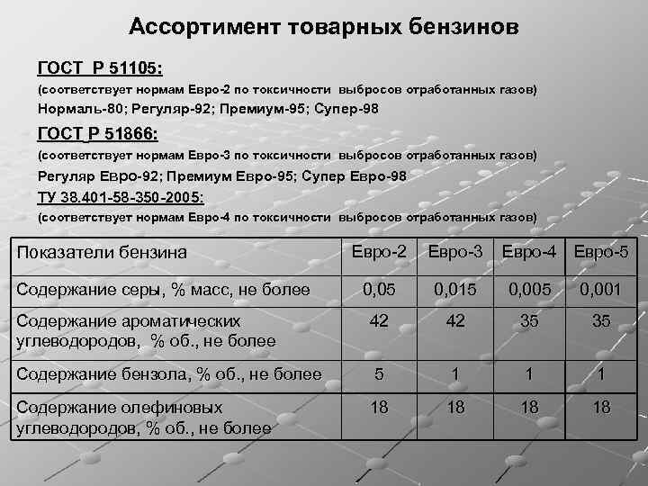 Ассортимент товарных бензинов ГОСТ Р 51105: (соответствует нормам Евро-2 по токсичности выбросов отработанных газов)