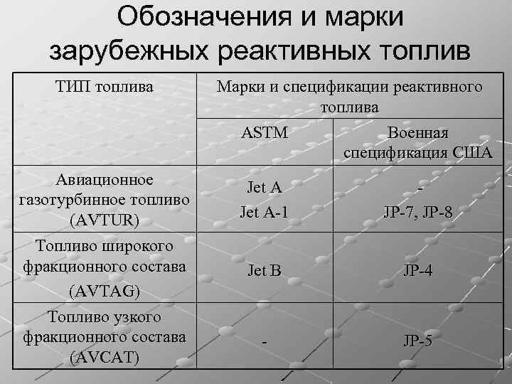 Обозначения и марки зарубежных реактивных топлив ТИП топлива Авиационное газотурбинное топливо (AVTUR) Топливо широкого