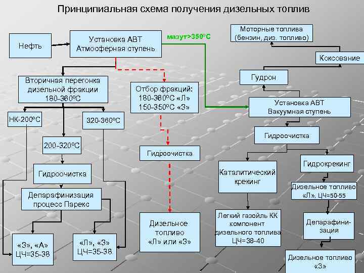 Технологическая схема производства нефти