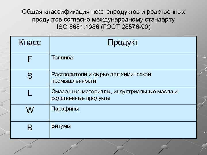 Общая классификация нефтепродуктов и родственных продуктов согласно международному стандарту ISO 8681: 1986 (ГОСТ 28576