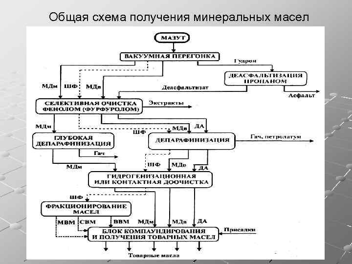 Приготовление товарных масел основные технологические схемы