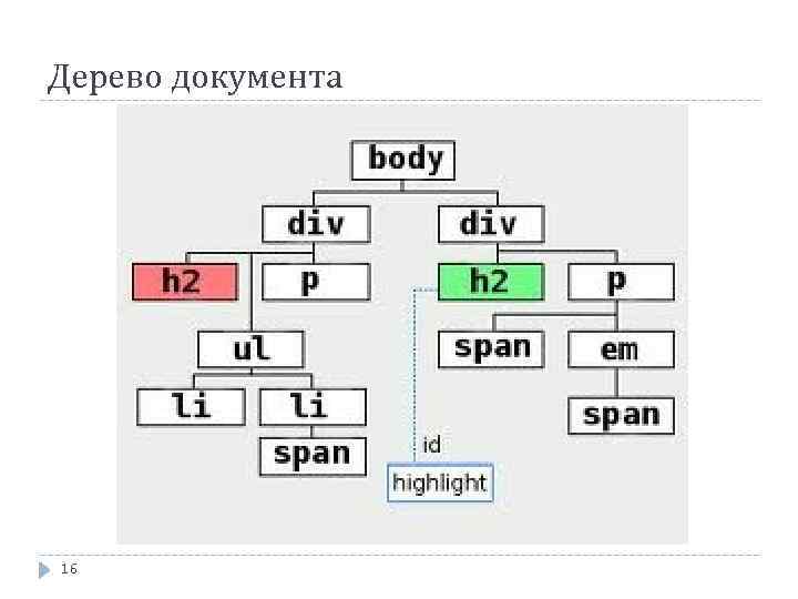 Дерево документа 16 