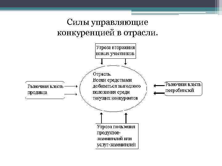 Управляемые силы