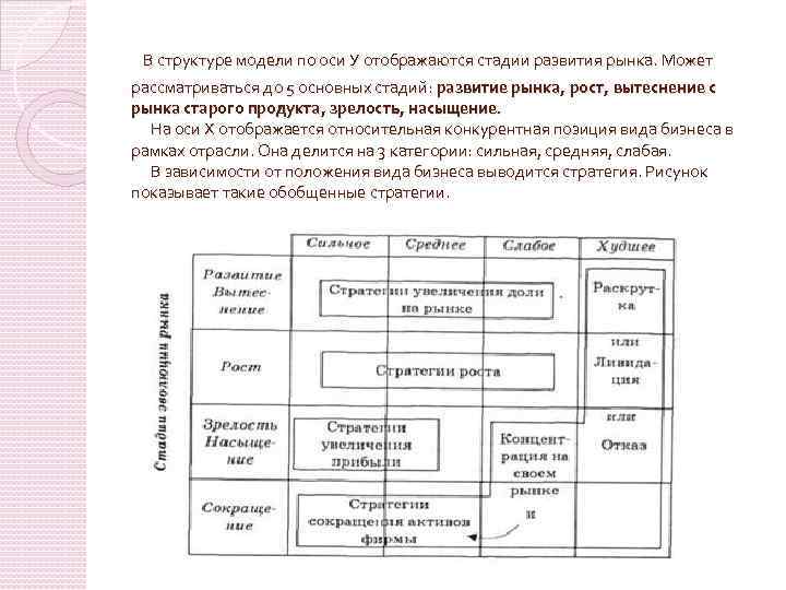 В стpуктуpе модели по оси У отобpажаются стадии pазвития pынка. Может pассматpиваться до 5