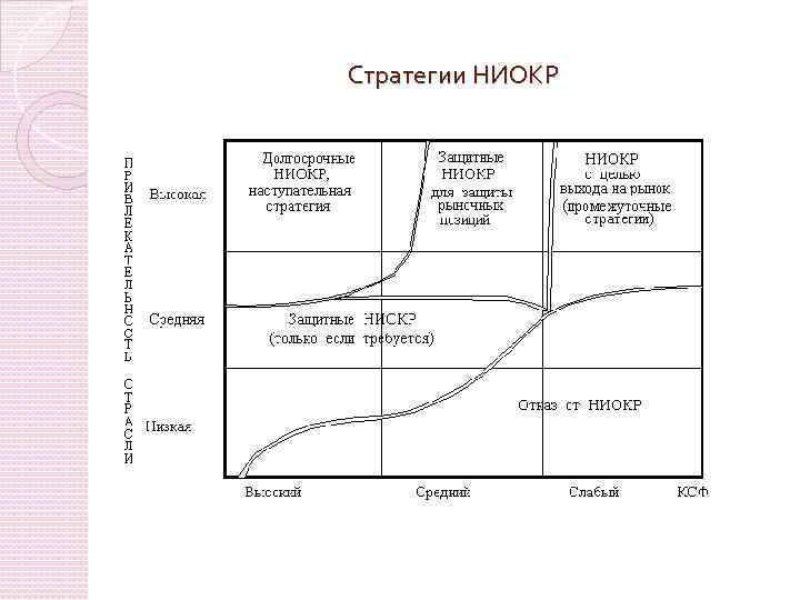 Стратегии НИОКР 