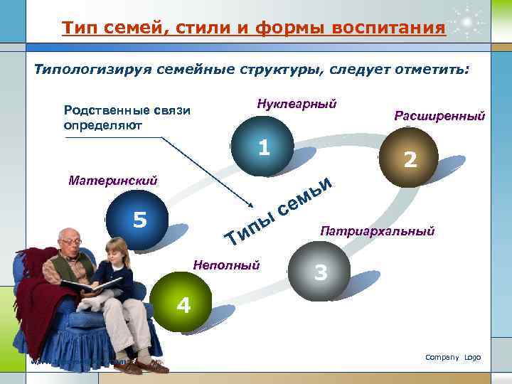 Модель семейных взаимоотношений зависит от схема