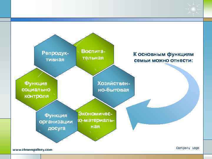 Репродуктивная Функция социально контроля Воспитательная К основным функциям семьи можно отнести: Хозяйственно-бытовая Экономичес. Функция