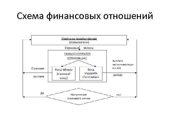 Схема финансовых отношений 