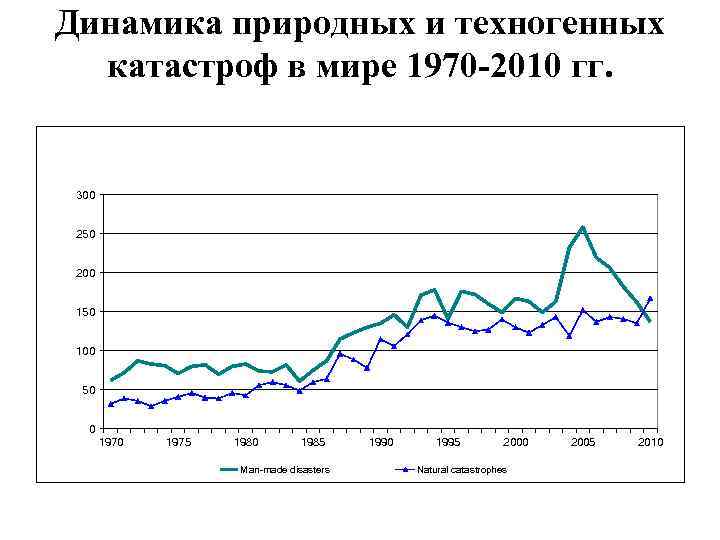 Динамика природных и техногенных катастроф в мире 1970 -2010 гг. 300 250 200 150