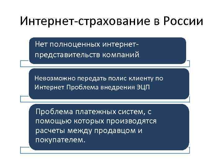 Интернет-страхование в России Нет полноценных интернетпредставительств компаний . Невозможно передать полис клиенту по Интернет