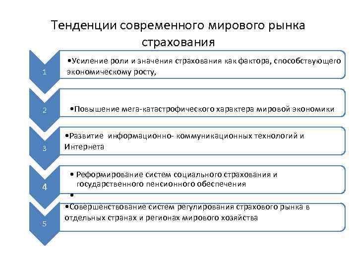 Тенденции современного мирового рынка страхования 1 2 3 4 5 • Усиление роли и