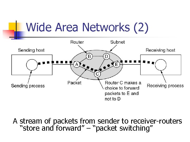 Wide Area Networks (2) A stream of packets from sender to receiver-routers “store and