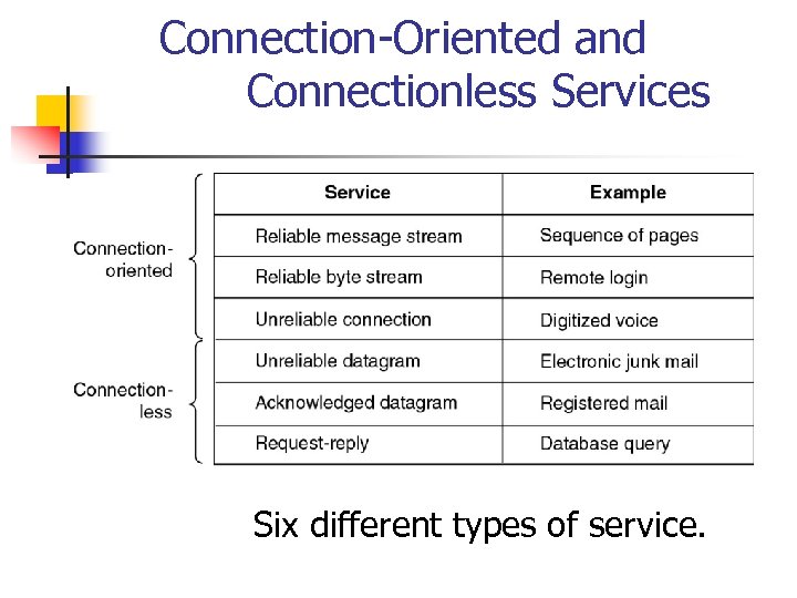 Connection-Oriented and Connectionless Services Six different types of service. 