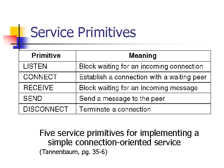 Service Primitives Five service primitives for implementing a simple connection-oriented service (Tannenbaum, pg. 35