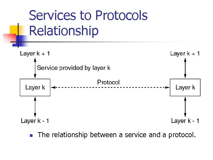 Services to Protocols Relationship n The relationship between a service and a protocol. 