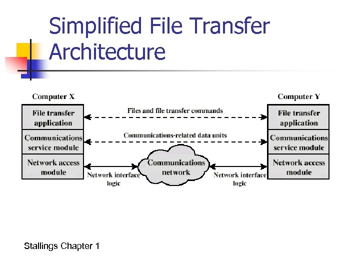 Simplified File Transfer Architecture Stallings Chapter 1 