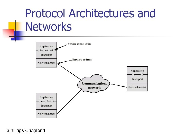 Protocol Architectures and Networks Stallings Chapter 1 