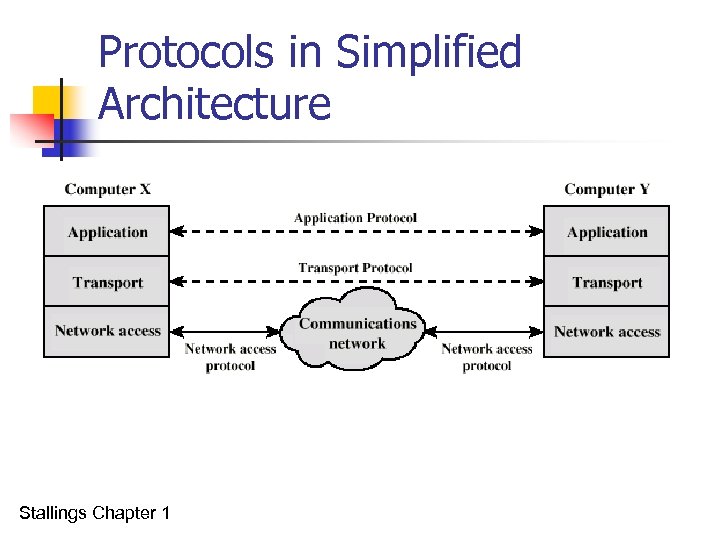 Protocols in Simplified Architecture Stallings Chapter 1 