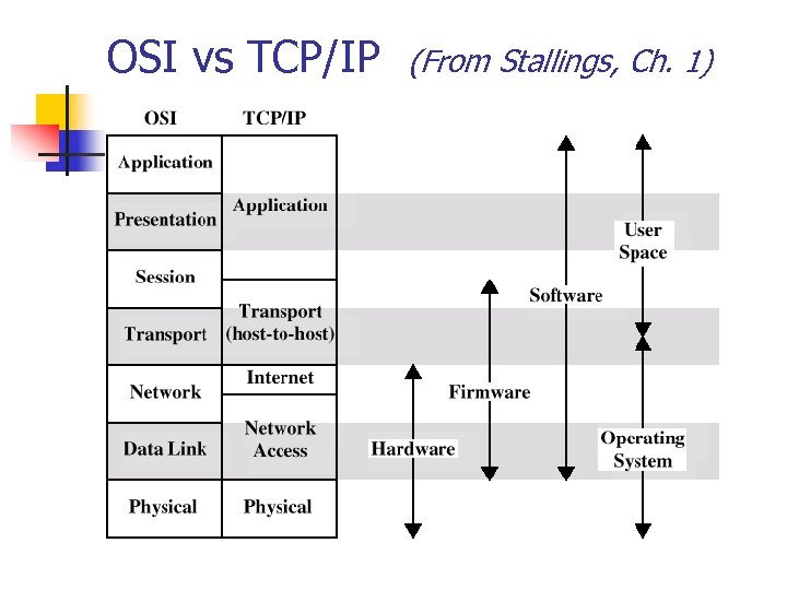 OSI vs TCP/IP (From Stallings, Ch. 1) 