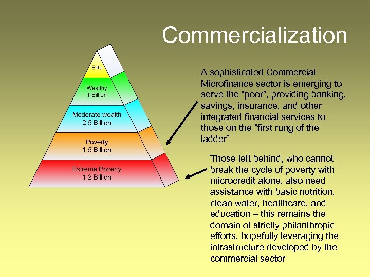 Commercialization A sophisticated Commercial Microfinance sector is emerging to serve the “poor”, providing banking,