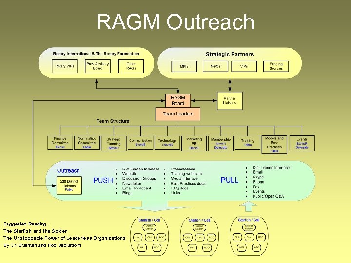 RAGM Outreach Suggested Reading: The Starfish and the Spider The Unstoppable Power of Leaderless