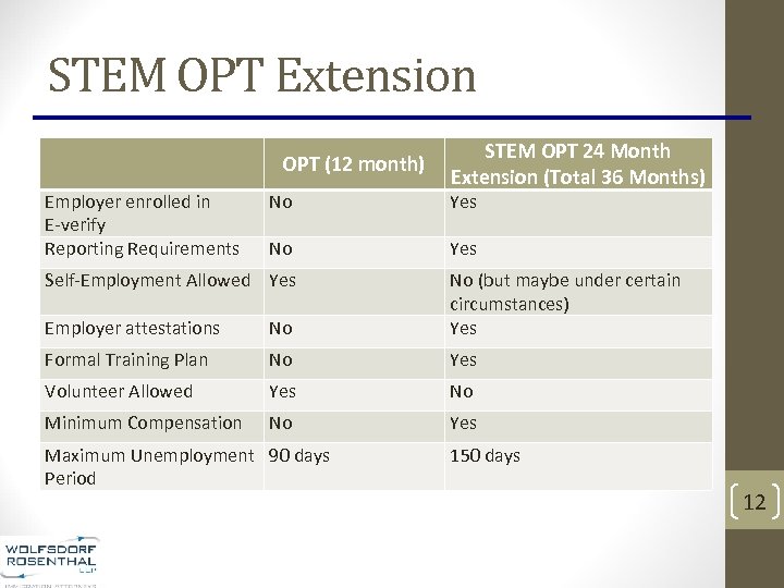 STEM OPT Extension Employer enrolled in E-verify Reporting Requirements OPT (12 month) STEM OPT