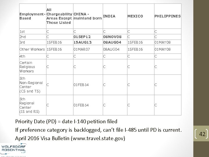 All Employment- Chargeability CHINA INDIA Based Areas Except mainland born Those Listed MEXICO PHILIPPINES