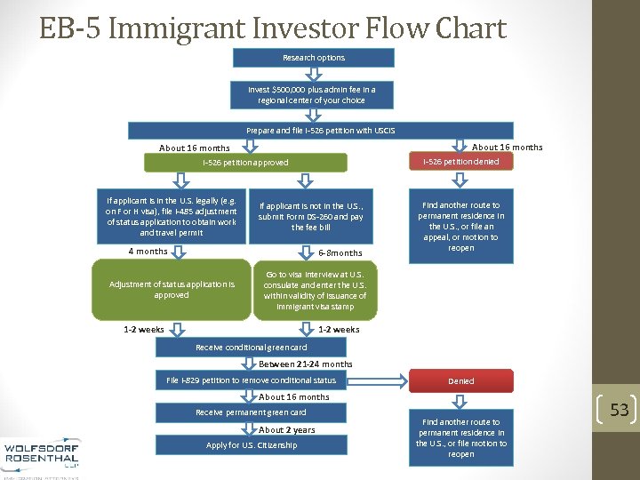 EB-5 Immigrant Investor Flow Chart Research options Invest $500, 000 plus admin fee in