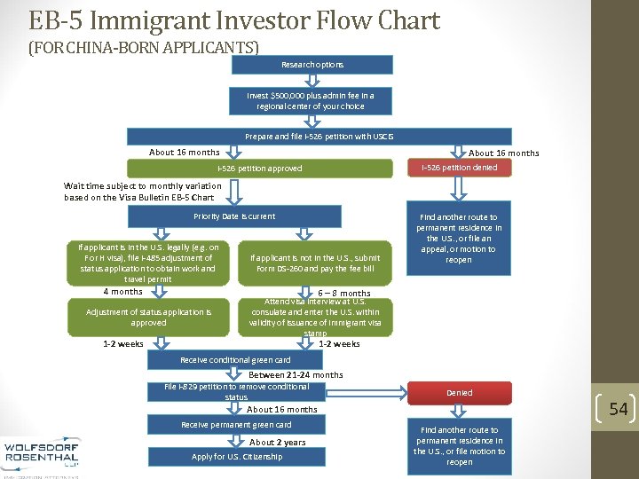 EB-5 Immigrant Investor Flow Chart (FOR CHINA-BORN APPLICANTS) Research options Invest $500, 000 plus
