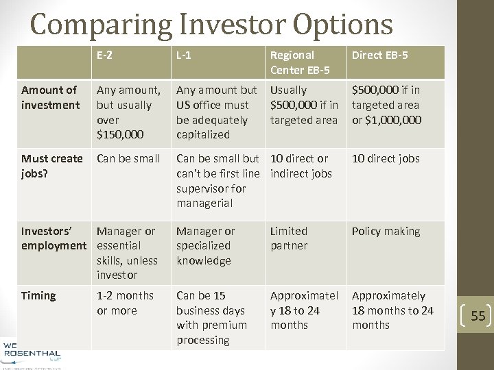Comparing Investor Options E-2 Amount of investment L-1 Regional Center EB-5 Direct EB-5 Any