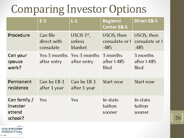 Comparing Investor Options E-2 L-1 Regional Center EB-5 Procedure Can file direct with consulate