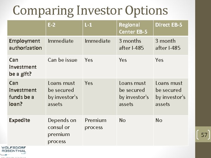 Comparing Investor Options E-2 L-1 Regional Center EB-5 Direct EB-5 Employment Immediate authorization Immediate