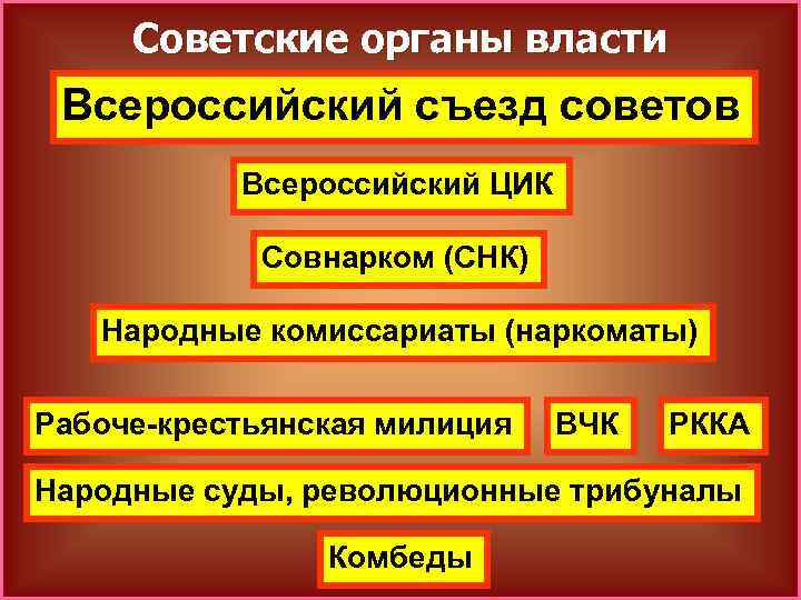 Советские органы власти Всероссийский съезд советов Всероссийский ЦИК Совнарком (СНК) Народные комиссариаты (наркоматы) Рабоче-крестьянская