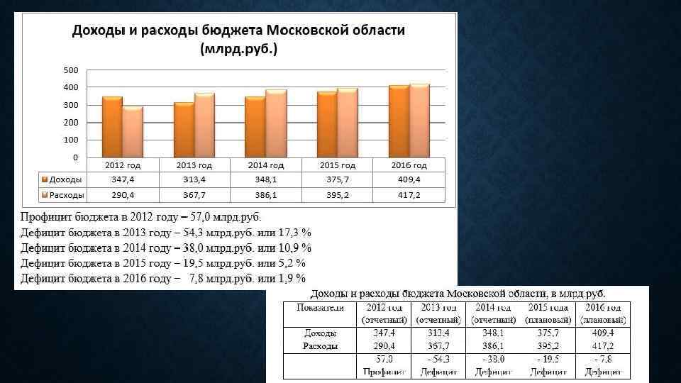 Дефицит бюджета доход расход. Доходы Московской области 2018 год. Анализ Московской области. Структура доходов бюджета Московской области. Доходы бюджета Московской области.