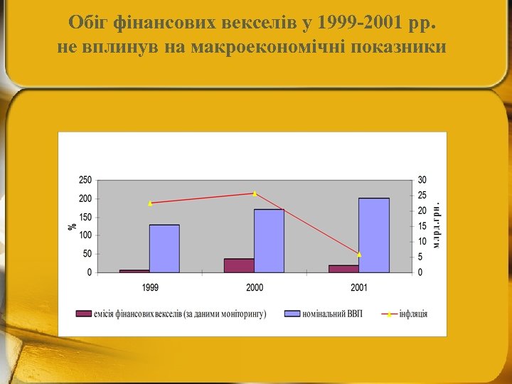 Обіг фінансових векселів у 1999 -2001 рр. не вплинув на макроекономічні показники 