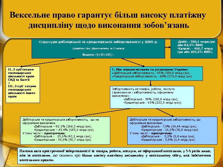 Вексельне право гарантує більш високу платіжну дисципліну щодо виконання зобов’язань Структура дебіторської та кредиторської