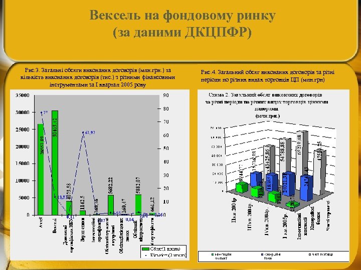 Вексель на фондовому ринку (за даними ДКЦПФР) Рис. 3. Загальні обсяги виконаних договорів (млн.