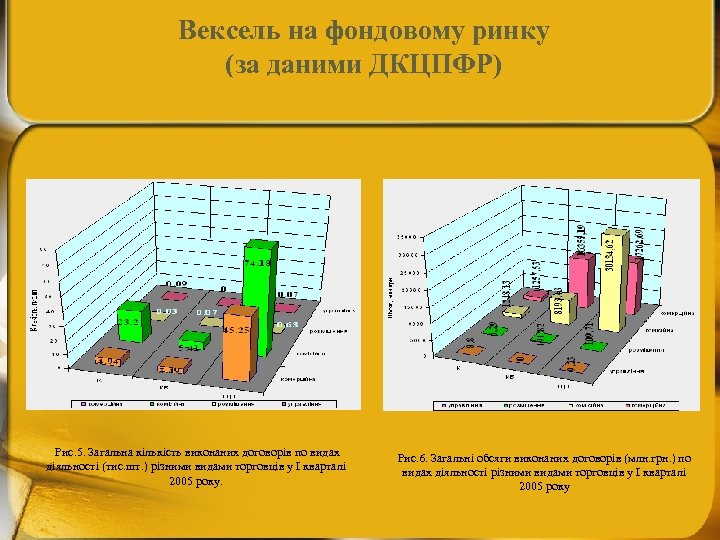 Вексель на фондовому ринку (за даними ДКЦПФР) Рис. 5. Загальна кількість виконаних договорів по