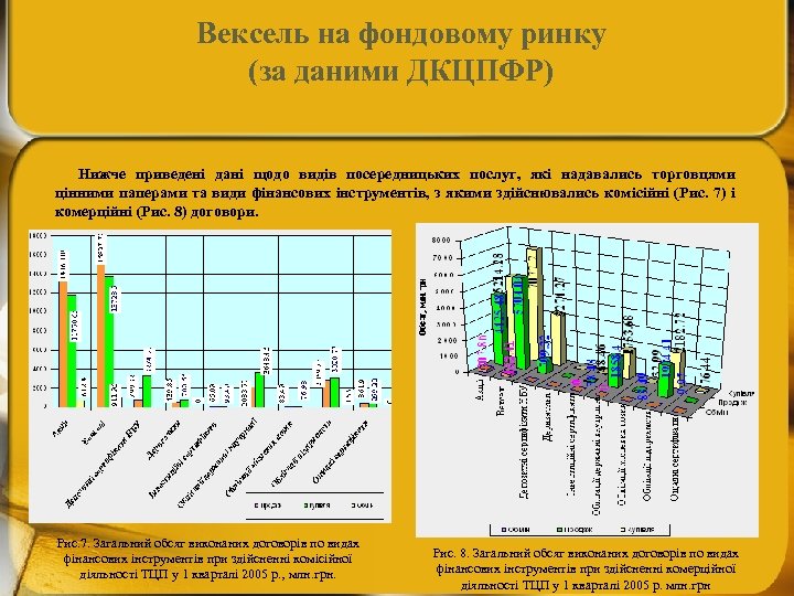 Вексель на фондовому ринку (за даними ДКЦПФР) Нижче приведені дані щодо видів посередницьких послуг,