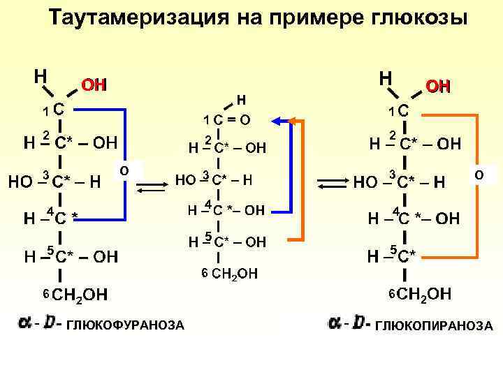 Таутамеризация на примере глюкозы OH OH 1 1 2 2 3 1 O 2