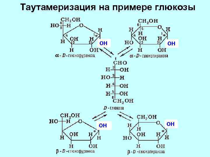 Таутамеризация на примере глюкозы OH OH 
