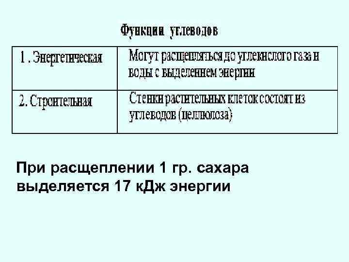 При расщеплении 1 гр. сахара выделяется 17 к. Дж энергии 
