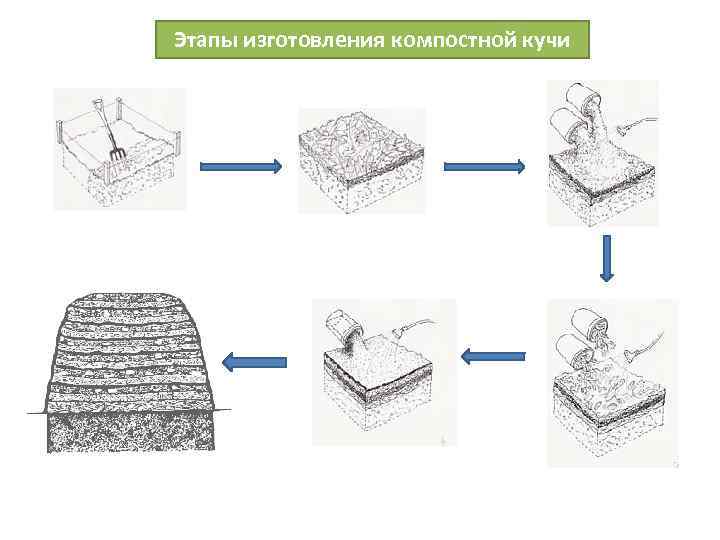 Этапы изготовления компостной кучи 