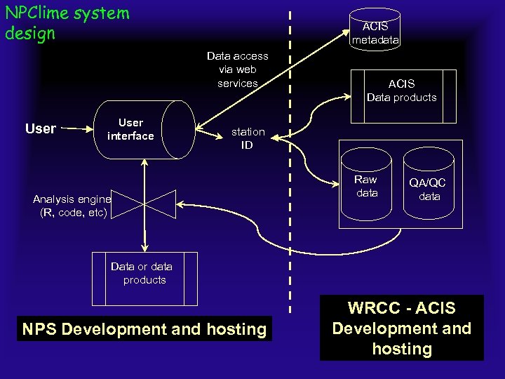 NPClime system design ACIS metadata Data access via web services User interface ACIS Data
