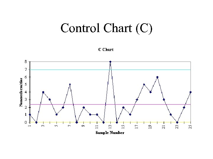 Control Chart (C) 