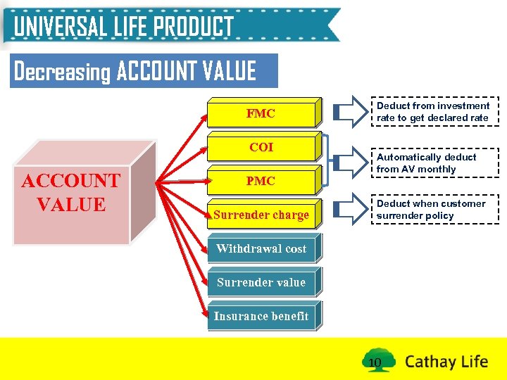 UNIVERSAL LIFE PRODUCT Decreasing ACCOUNT VALUE FMC COI ACCOUNT VALUE PMC Surrender charge Deduct